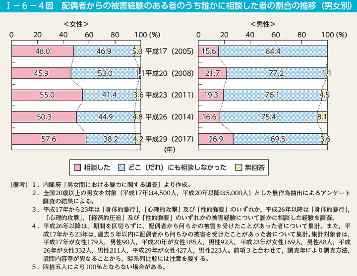 I－6－4図　配偶者からの被害経験のある者のうち誰かに相談した者の割合の推移（男女別）