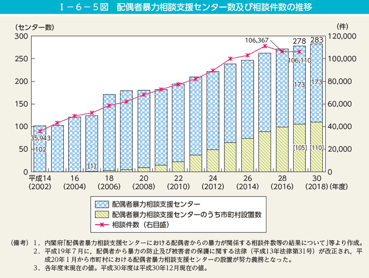 I－6－5図　配偶者暴力相談支援センター数及び相談件数の推移