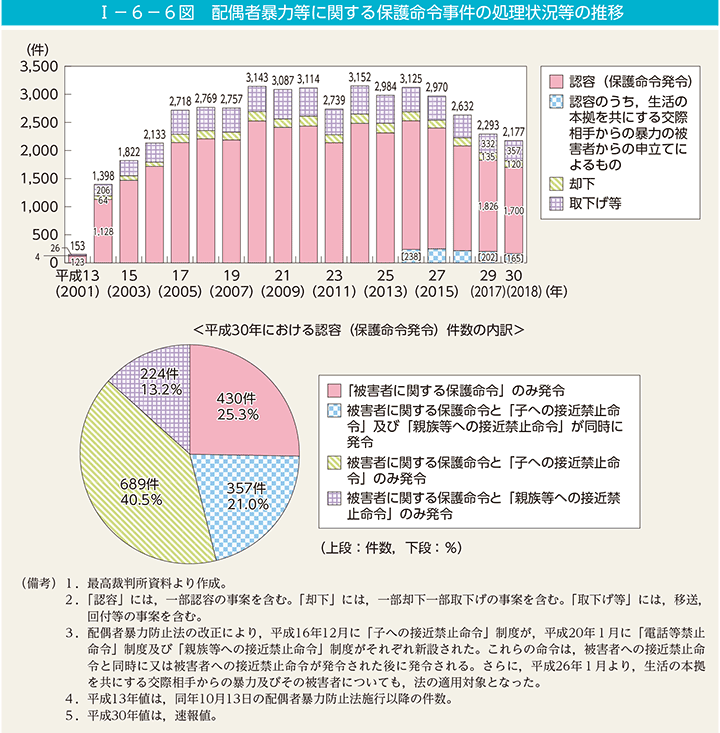 I－6－6図　配偶者暴力等に関する保護命令事件の処理状況等の推移