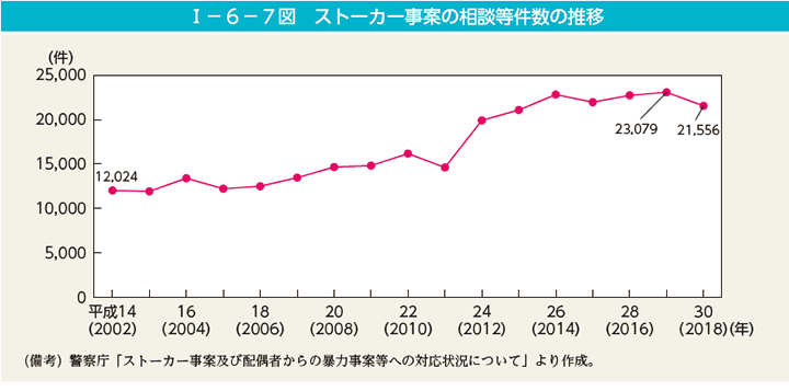 I－6－7図　ストーカー事案の相談等件数の推移