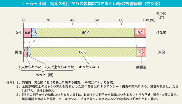 I－6－8図　特定の相手からの執拗なつきまとい等の被害経験（男女別）