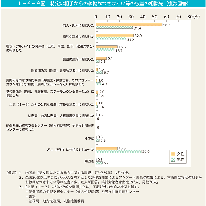 I－6－9図　特定の相手からの執拗なつきまとい等の被害の相談先（複数回答）