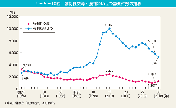 第10図　強制性交等・強制わいせつ認知件数の推移