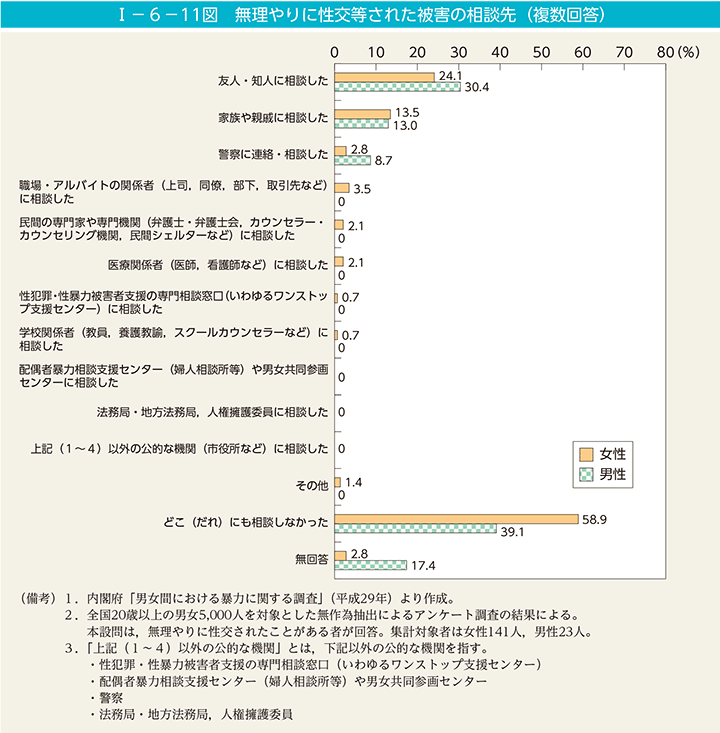 I－6－11図　無理やりに性交等された被害の相談先（複数回答）