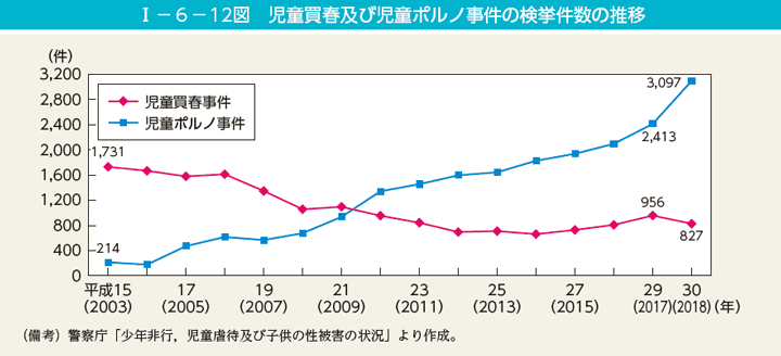 第12図　児童買春及び児童ポルノ事件の検挙件数の推移