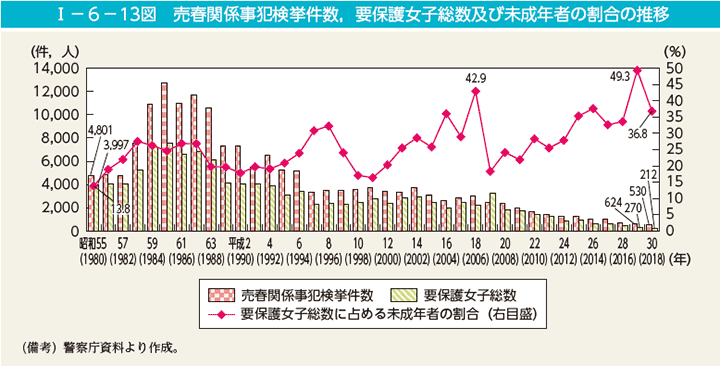 I－6－13図　売春関係事犯検挙件数，要保護女子総数及び未成年者の割合の推移