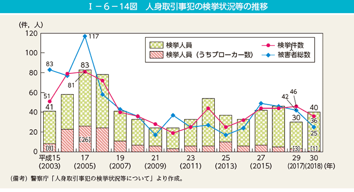 I－6－14図　人身取引事犯の検挙状況等の推移