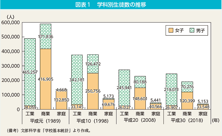 コラム4　図表1　学校別生徒数の推移