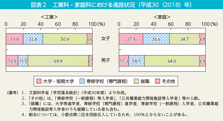 図表2　工業科・家庭科における進路状況（平成30（2018）年）