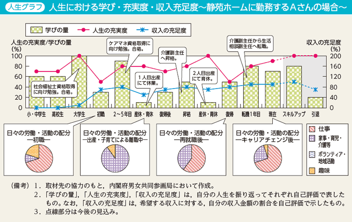 コラム7　人生グラフ　人生における学び・充実度・収入充足度～静苑ホームに勤務するAさんの場合～