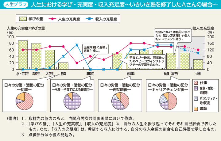 人生グラフ　人生における学び・充実度・収入充足度～いきいき塾を修了したAさんの場合～