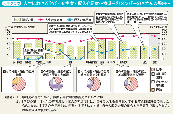 人生グラフ　人生における学び・充実度・収入充足度～食遊三和メンバーのAさんの場合～