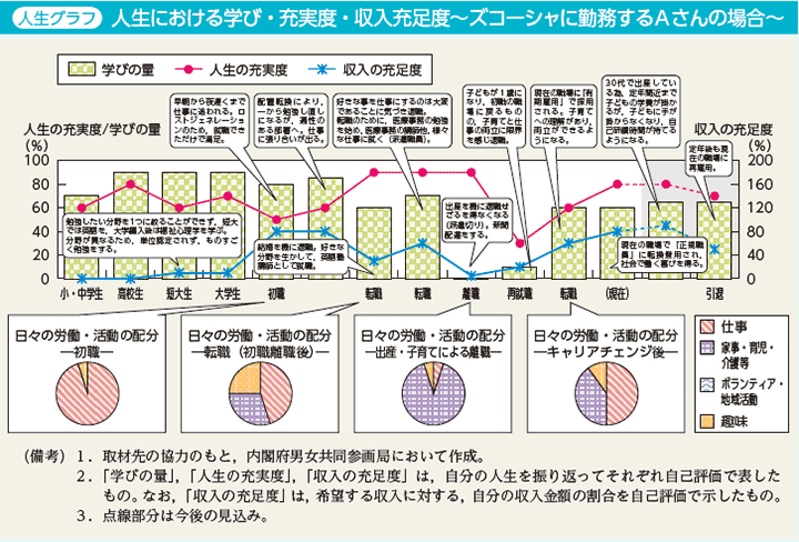 人生グラフ　人生における学び・充実度・収入充足度～ズコーシャに勤務するAさんの場合～