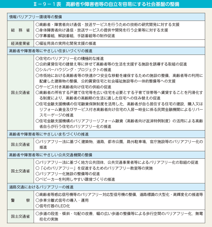 第1表　高齢者や障害者等の自立を容易にする社会基盤の整備