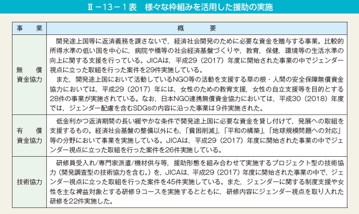 第1表　男女共同参画に関する分野における国際的なリーダーシップの発揮