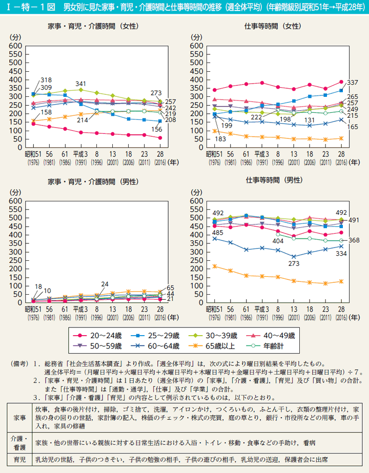 I－特－1図　男女別に見た家事・育児・介護時間と仕事等時間の推移（週全体平均）（年齢階級別,昭和51年→平成28年）