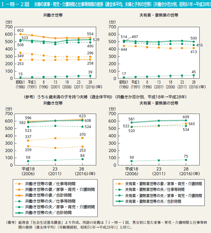 I－特－2図　夫婦の家事・育児・介護時間と仕事等時間の推移（週全体平均，夫婦と子供の世帯）（共働きか否か別，昭和61年→平成28年）