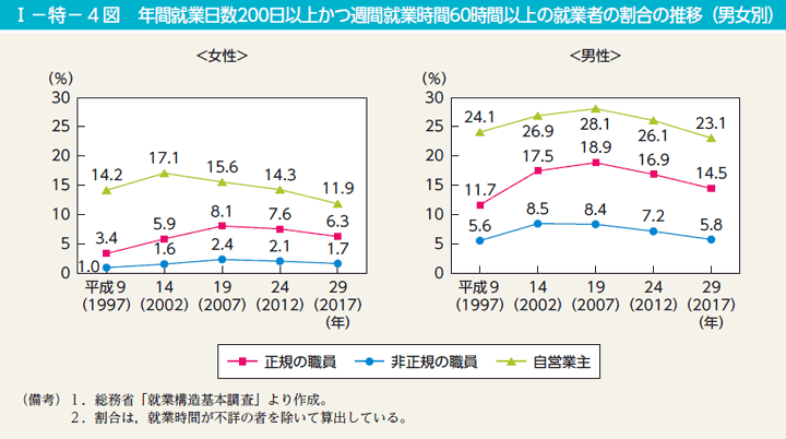 I－特－4図　年間就業日数200日以上かつ週間就業時間60時間以上の就業者の割合の推移（男女別）