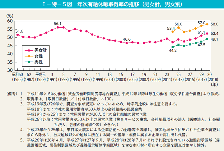 第5図　年次有給休暇取得率の推移（男女計，男女別）