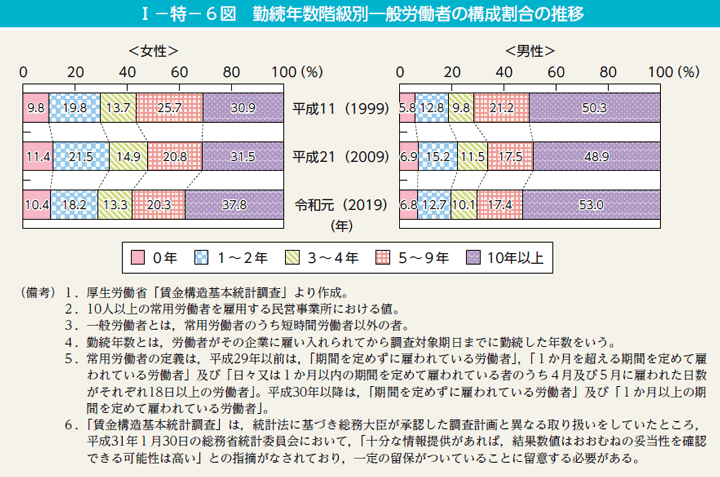 第6図　勤続年数階級別一般労働者の構成割合の推移