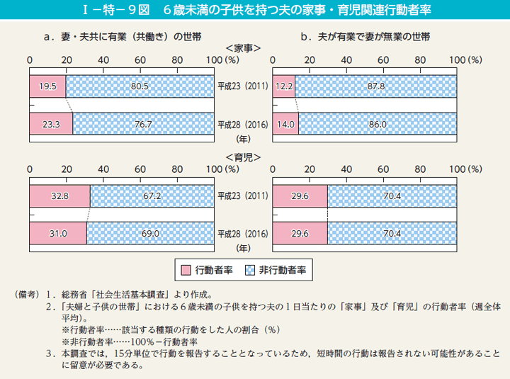 I－特－9図　6歳未満の子供を持つ夫の家事・育児関連行動者率