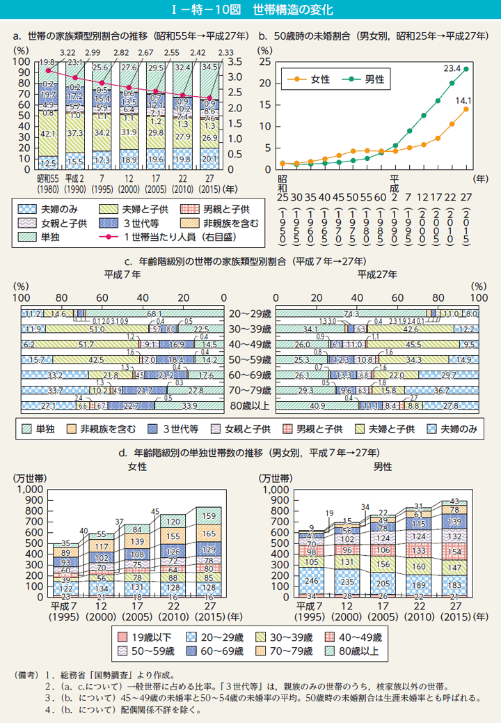 第10図　世帯構造の変化