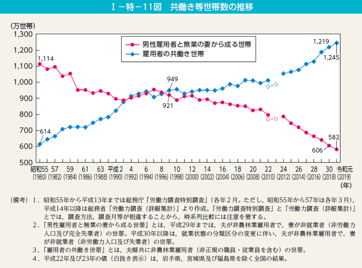 I－特－11図　共働き等世帯数の推移