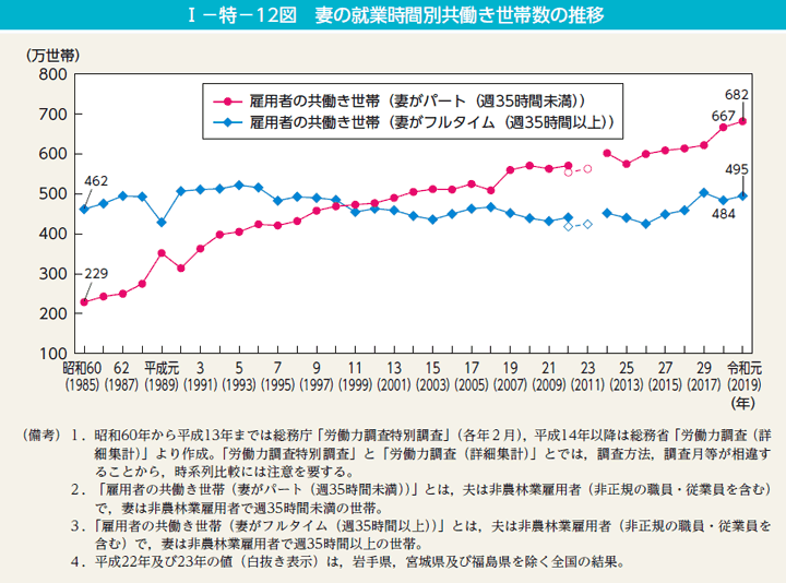 I－特－12図　妻の就業時間別共働き世帯数の推移