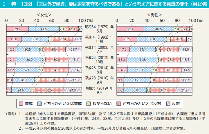 I－特－13図　「夫は外で働き，妻は家庭を守るべきである」という考え方に関する意識の変化（男女別）