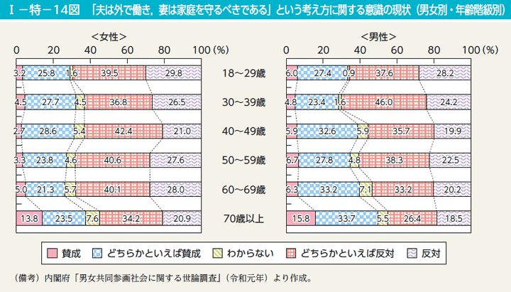 第14図　「夫は外で働き，妻は家庭を守るべきである」という考え方に関する意識の現状（男女別・年齢階級別）