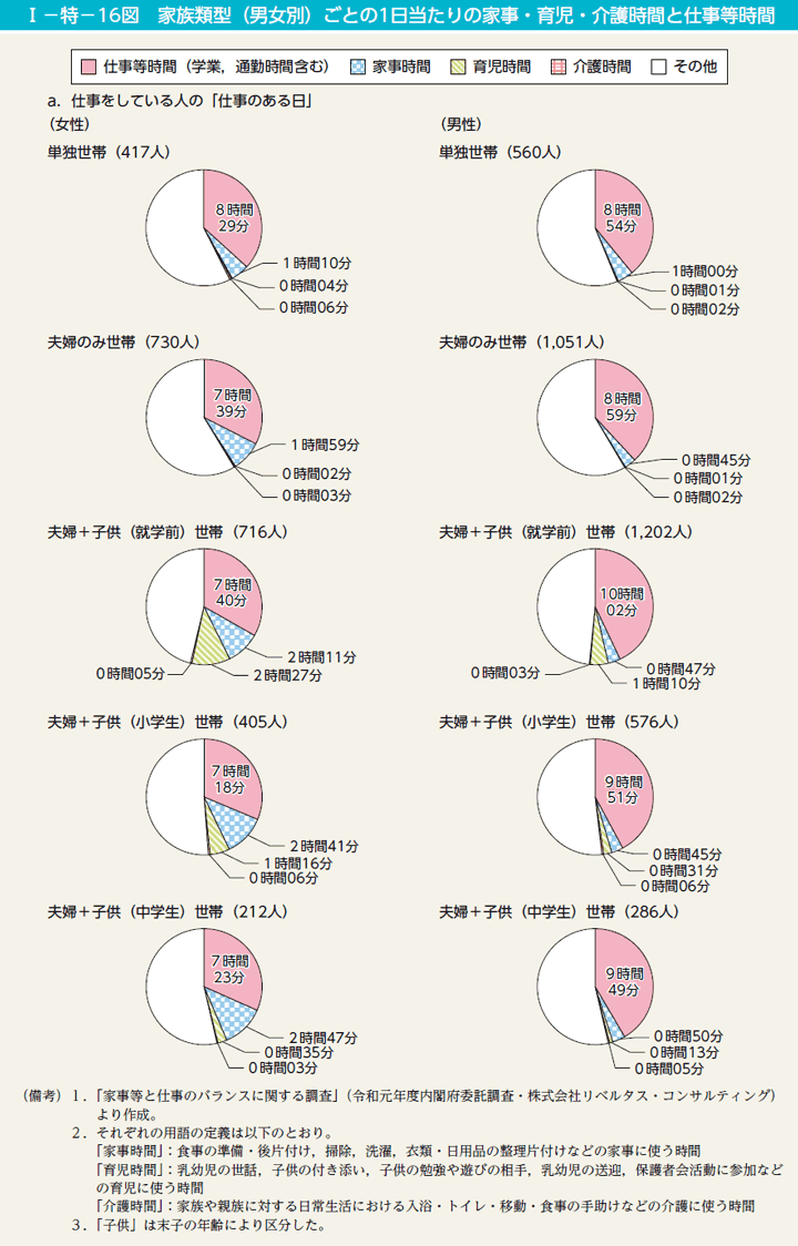 I－特－16図a　家族類型（男女別）ごとの1日当たりの家事・育児・介護時間と仕事等時間