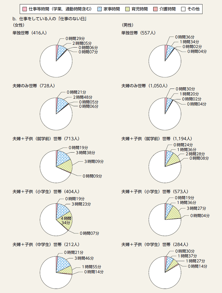 第16図b　家族類型（男女別）ごとの1日当たりの家事・育児・介護時間と仕事等時間