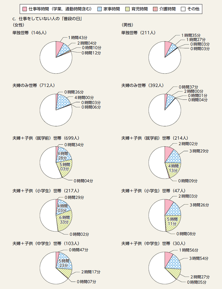 第16図c　家族類型（男女別）ごとの1日当たりの家事・育児・介護時間と仕事等時間