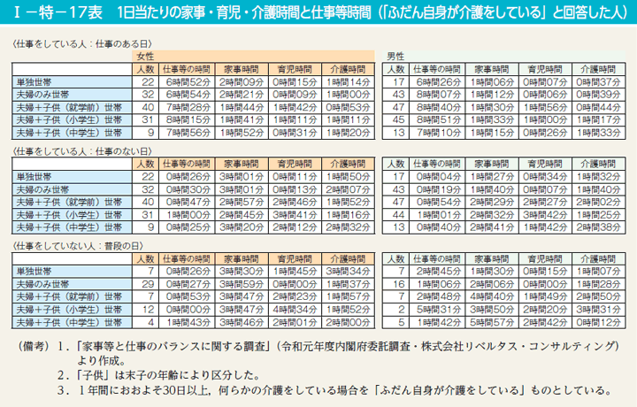 第17表　1日当たりの家事・育児・介護時間と仕事等時間（「ふだん自身が介護をしている」と回答した人）