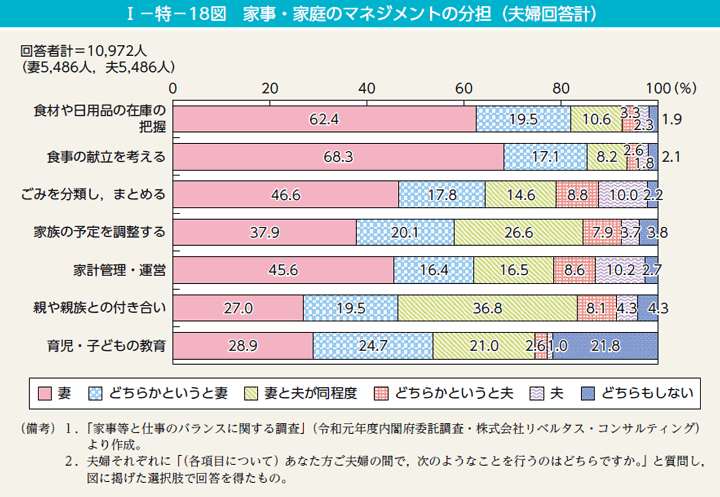 第18図　家事・家庭のマネジメントの分担（夫婦回答計）