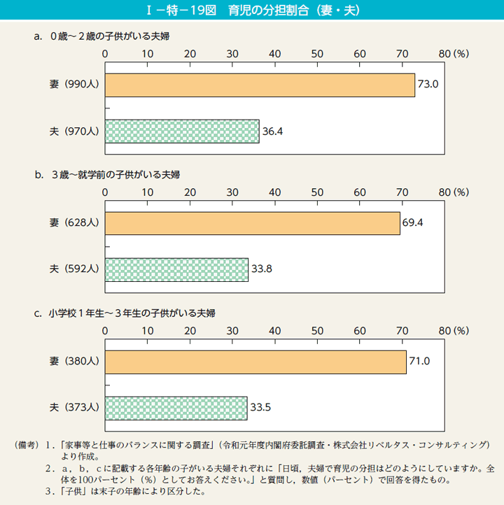 I－特－19図　育児の分担割合（妻・夫）