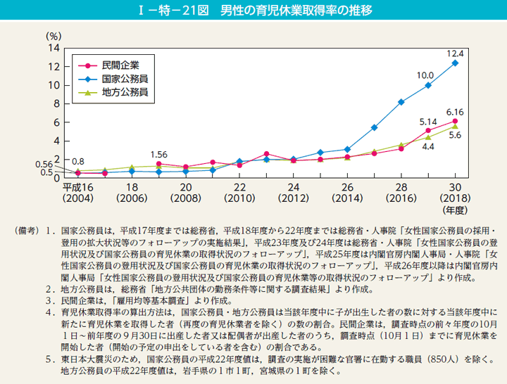 第21図　男性の育児休業取得率の推移