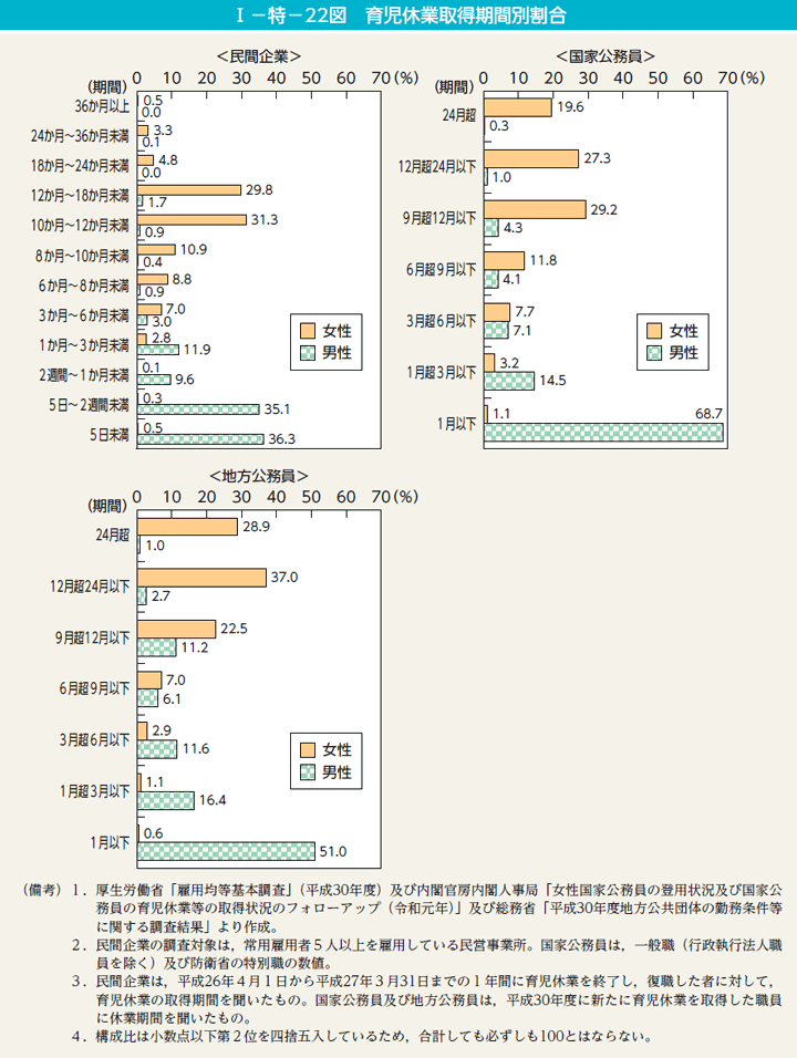 第22図　育児休業取得期間別割合