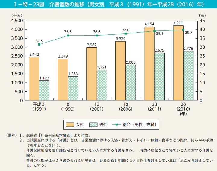 I－特－23図　介護者数の推移（男女別，平成3（1991）年→平成28（2016）年）