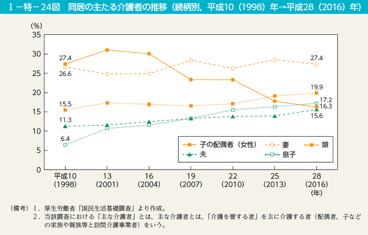 第24図　同居の主たる介護者の推移（続柄別，平成10（1998）年→平成28（2016）年）