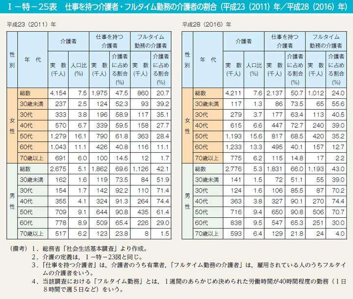 I－特－25表　仕事を持つ介護者・フルタイム勤務の介護者の割合（平成23（2011）年／平成28（2016）年）