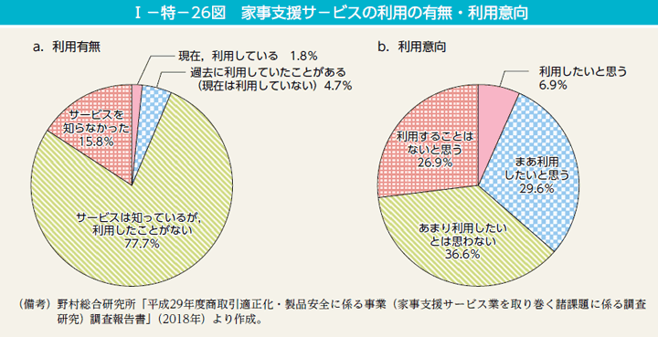 第26図　家事支援サ－ビスの利用の有無・利用意向