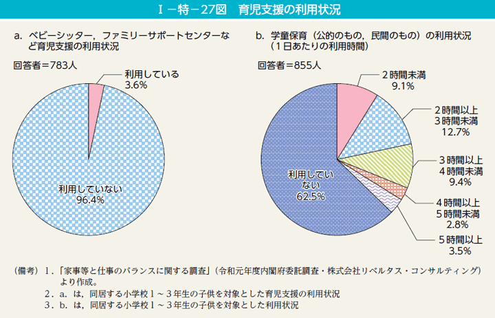 I－特－27図　育児支援の利用状況