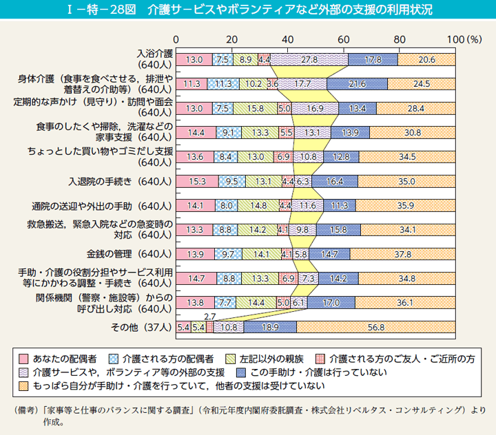 I－特－28図　介護サ－ビスやボランティアなど外部の支援の利用状況