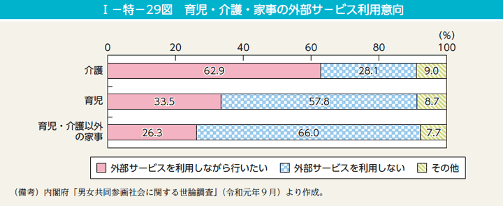 I－特－29図　育児・介護・家事の外部サ－ビス利用意向