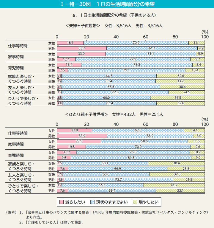 第30図a　1日の生活時間配分の希望