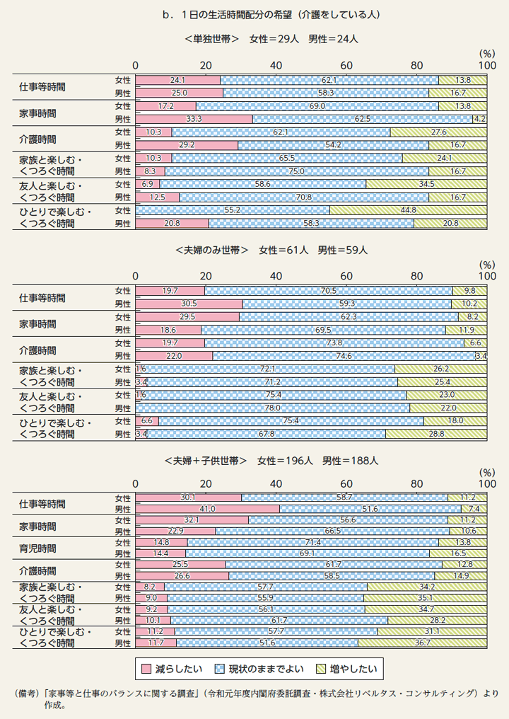 第30図b　1日の生活時間配分の希望