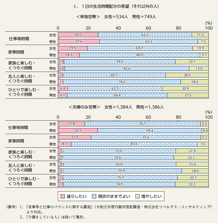 第30図c　1日の生活時間配分の希望