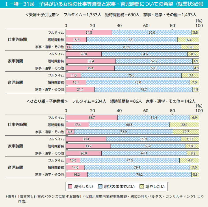 第31図　子供がいる女性の仕事等時間と家事・育児時間についての希望（就業状況別）