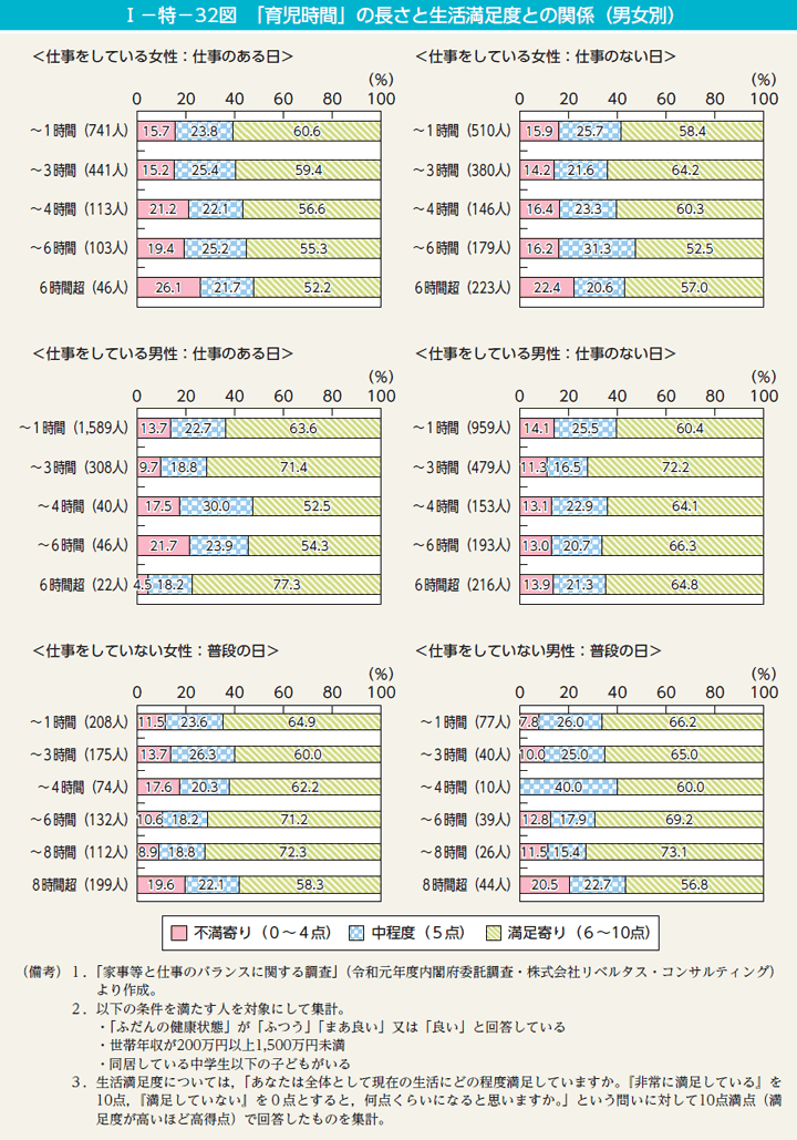 I－特－32図　「育児時間」の長さと生活満足度との関係（男女別）